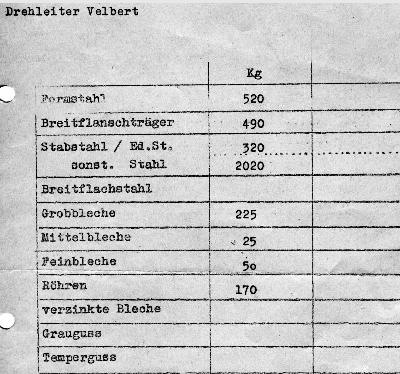 Liste für Zuteilung einer Eisenmenge